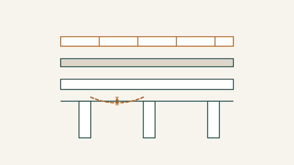 Exploded cross-section of a mobile home floor showing joists, plywood, cementitious backer board and tile