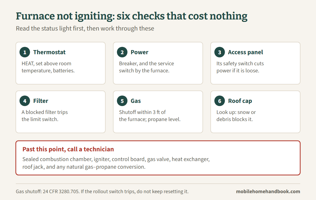 Six free checks when a mobile home furnace will not ignite, and the parts to leave to a technician
