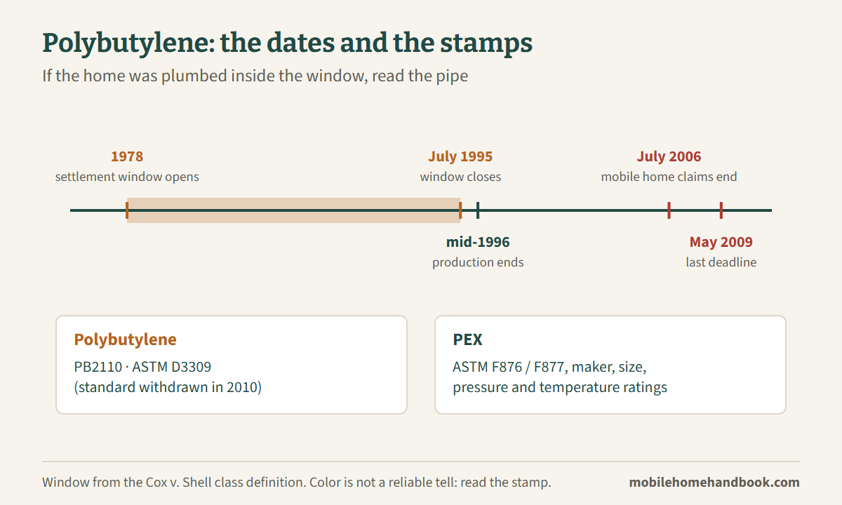 Timeline of polybutylene installation, production end and claim deadlines, with PB and PEX pipe stamps