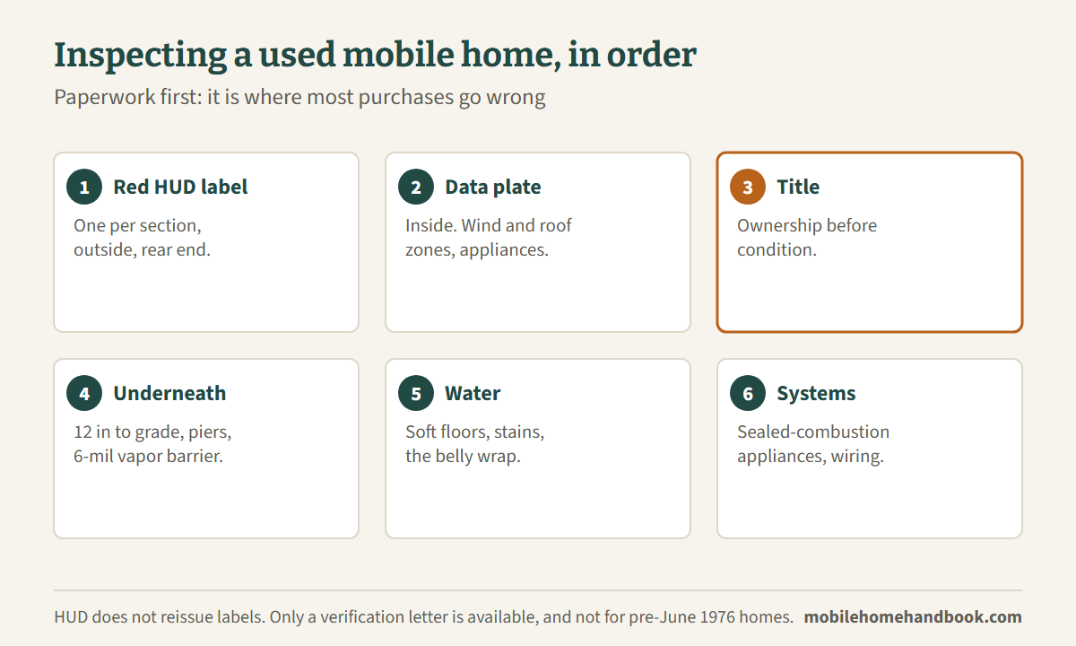 Six steps to inspect a used mobile home in order, from the HUD label to the systems